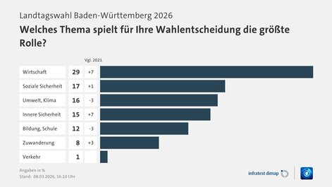 Wirtschaft als wichtigstes Thema für die Wahlentscheidung: Zu diesem Ergebnis kam auch eine Befragung von infratest dimap für tagesschau.de.