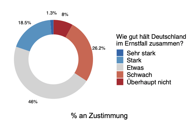 Bevölkerungsumfrage