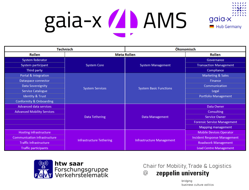 Das Institutionelle Rollenmodel für AMS