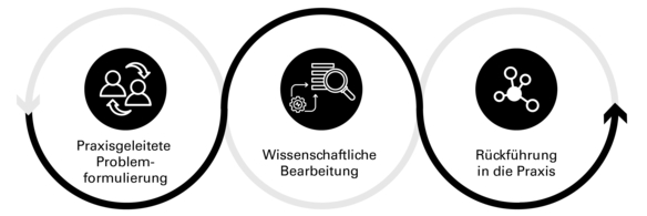 Forschungsdesign