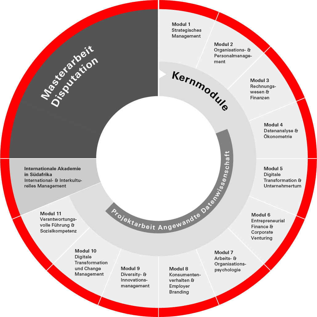 Kreisdiagramm eMA – MGMT; click to zoom