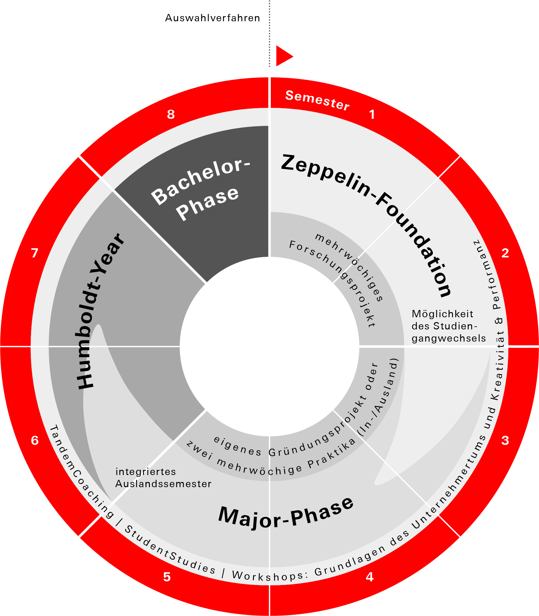 Kreisgrafik Bachelor MES