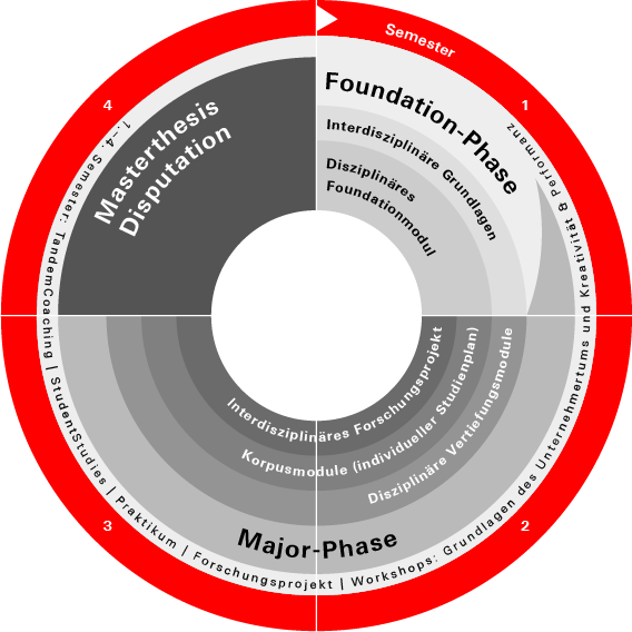 Studienstruktur MA IRMA