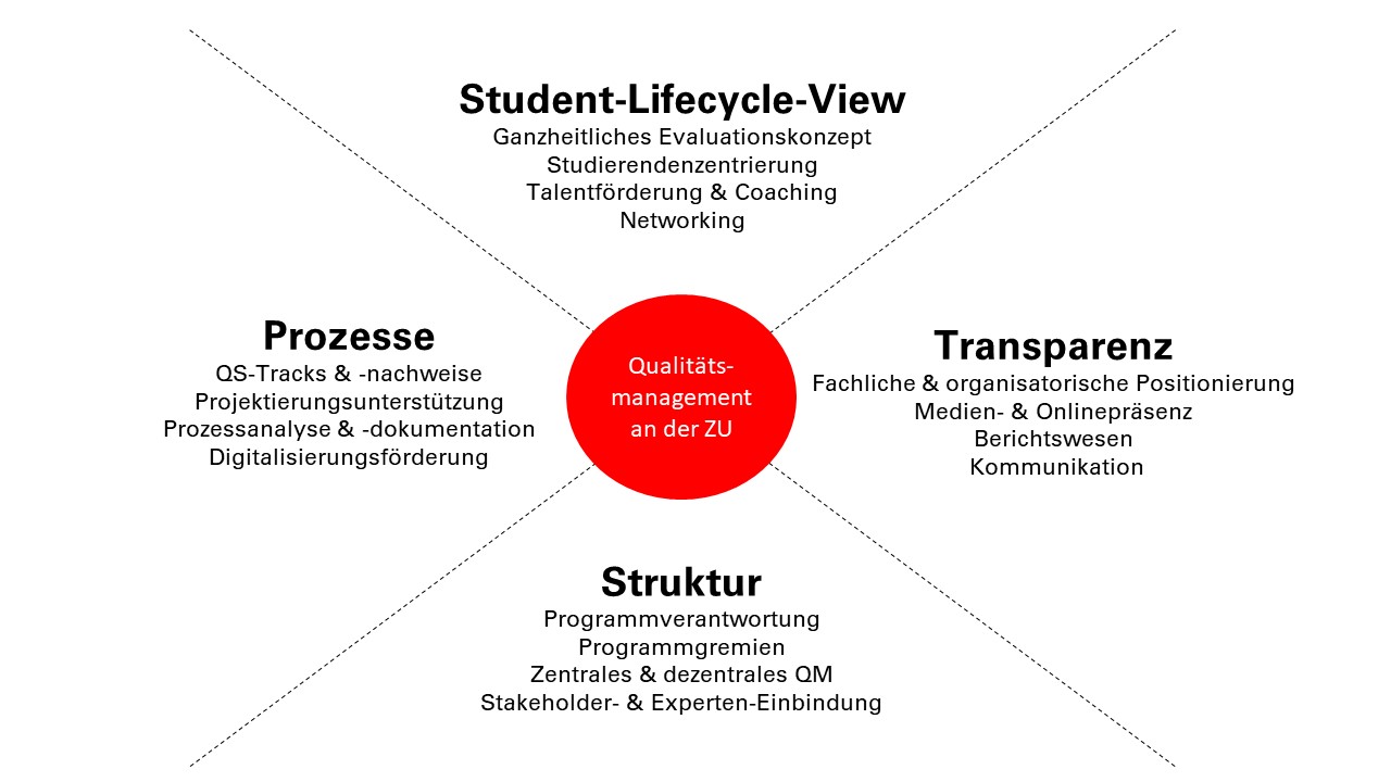 QM-Komponenten der ZU