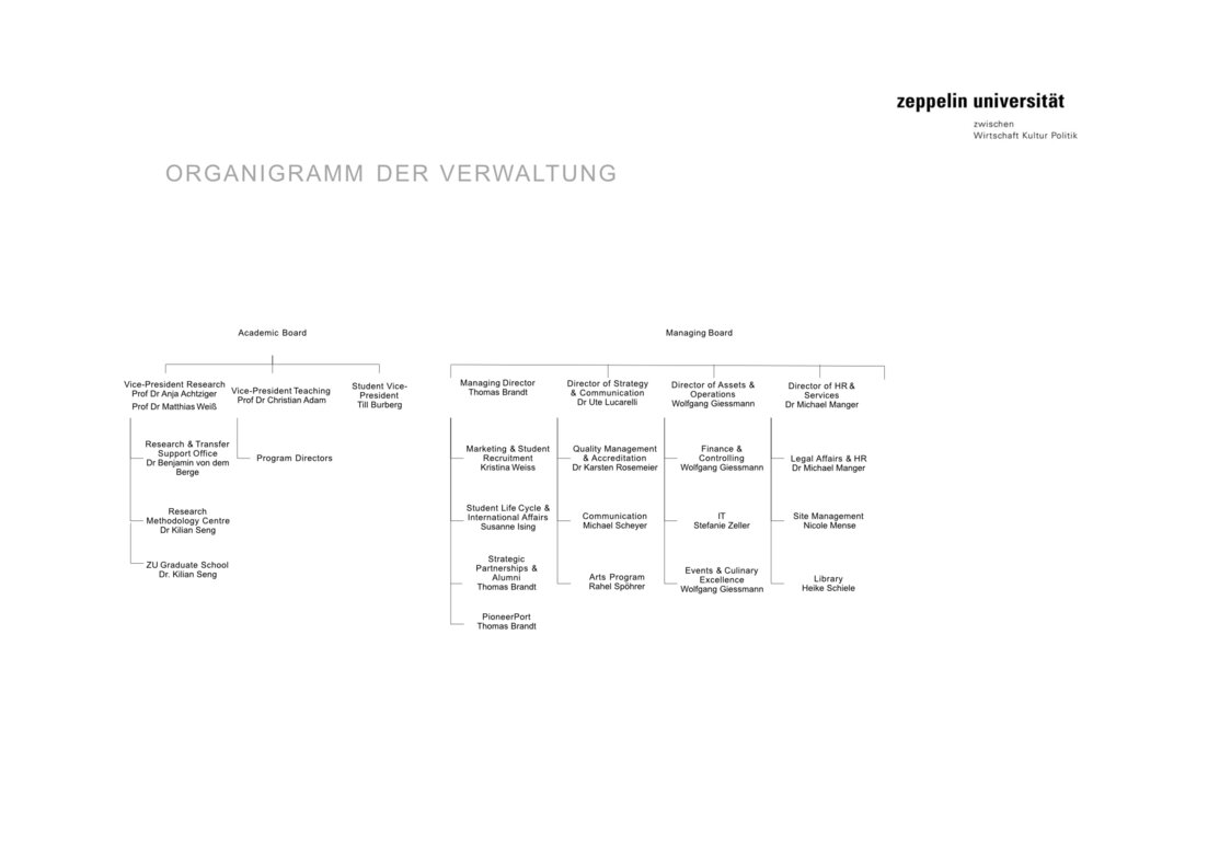 Organigramm der Verwaltung