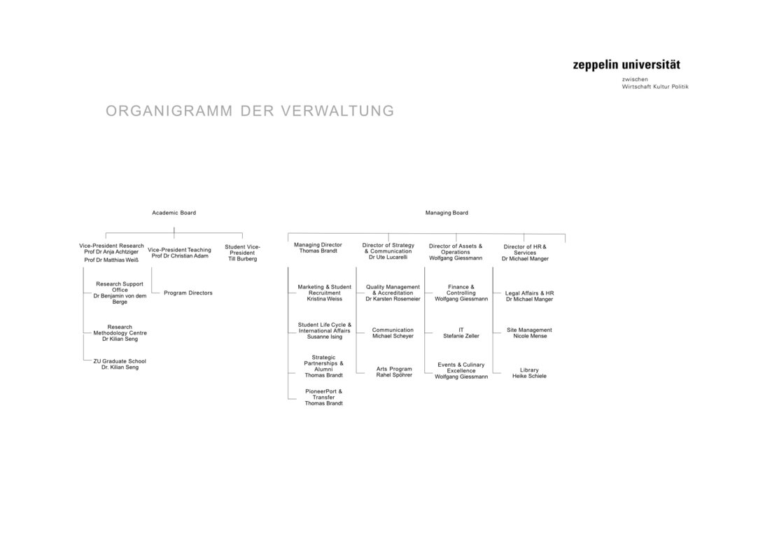 Organigramm der Verwaltung