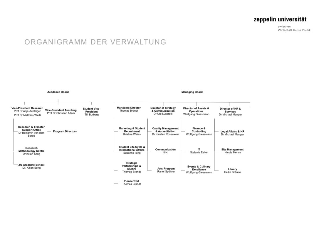 Organigramm der Verwaltung