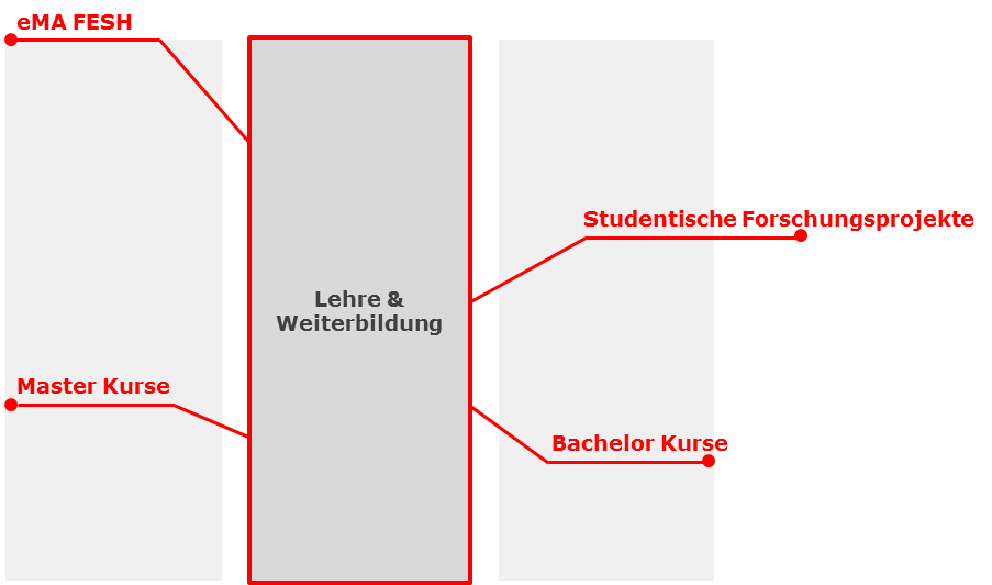 FIF-Lehre