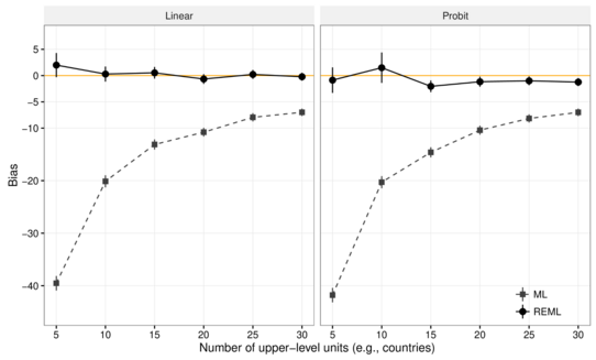 Simulationsergebnisse zum Bias von ML und REML-Schätzern